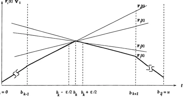 Figure  3.2.  Alternate solutions  at  a breakpoint