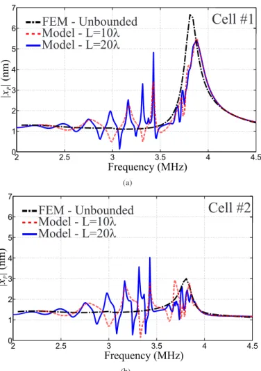 Fig. 5. A 1-D CMUT array element of finite size located on an infinite rigid plane baffle