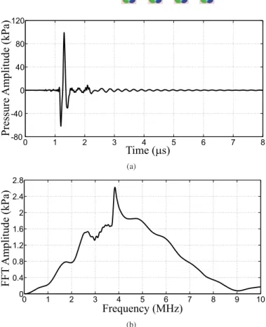 Fig. 8. (a) The pressure pulse generated with the 10λ long element at 1 mm away from the center of the element and (b) its spectrum.