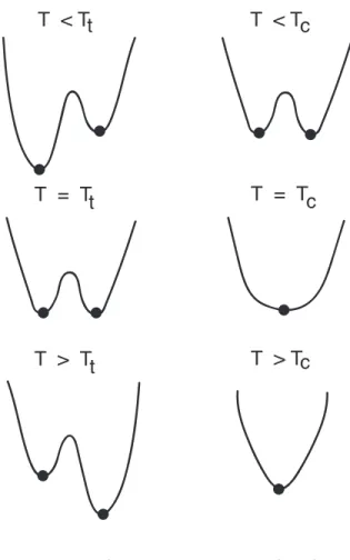 Figure 1.2: These are common schematic diagrams of free energy for first and second order phase transitions