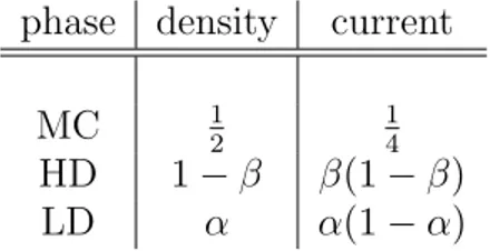 Table 2.1: Density and current values that correspond to the phases of TASEP.