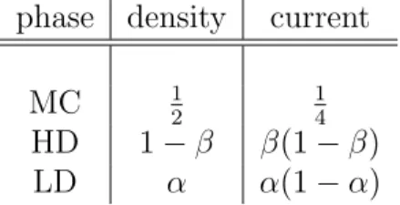 Table 2.1: Density and current values that correspond to the phases of TASEP.