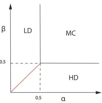 Figure 2.2: Phase diagram of TASEP with single species, with open boundary condi- condi-tions.