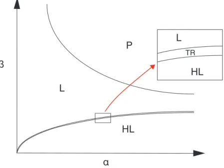 Figure 2.5: Mean field phase diagram of TASEP with two types of particles. Here α 1 = α 2 = α, β 1 = β 2 = β and γ 1 = γ 2 = δ = 1.