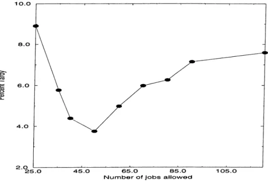 Figure 4.9:  Percent Tardy  versus number of jobs  allowed  (For  Aggregate  Load­