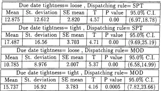 Table  4.2:  Paired  t-test  results  for  IR  and  PAGG.  Machine  and  transporter  utilizations  are  high.