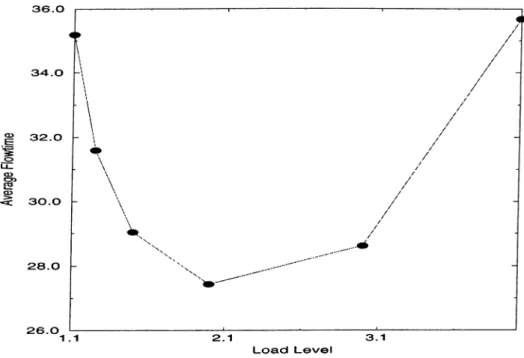 Figure  4.19:  Mean  Flowtime  versus  load  level  (  For  Workcenter  Information Based  Loading  (cont.)  with  MOD  dispatching  rule  under high  machine,  trans­