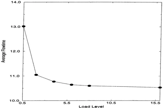 Figure  4.21:  Mean  Flowtime  versus  load  level  (  For  Workcenter  Information Based  Loading  (cont.)  with  MOD  dispatching  rule  under  low  machine,  trans­