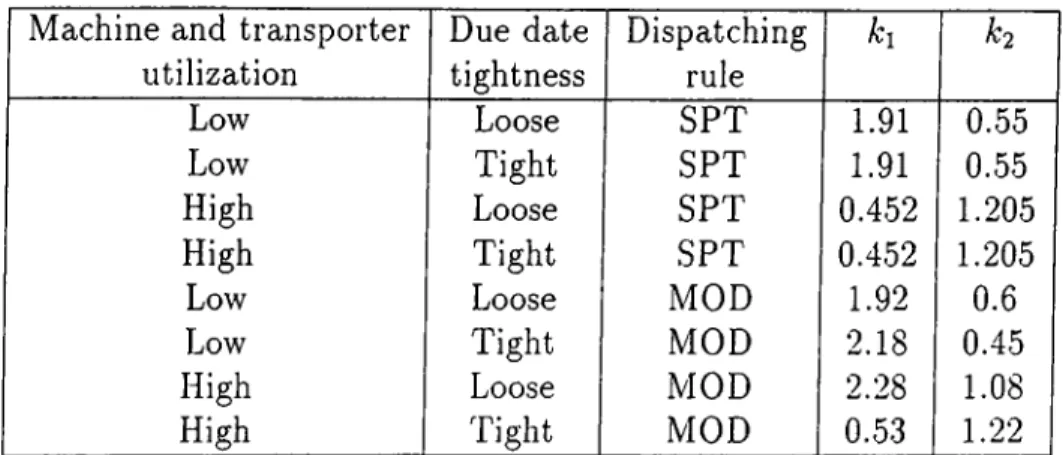 Table  4.4:  Values  of the  planning  factors  used  in  infinite  loading.