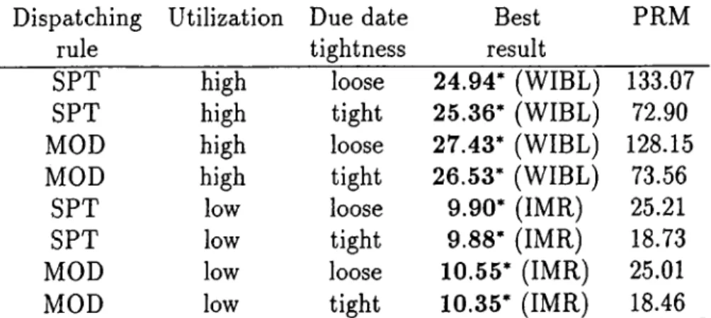 Table 5.3:  Comparison  of the proposed  release mechanism with  other  rules  for mean flowtime