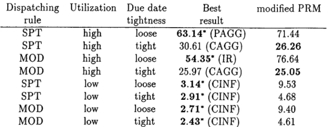 Table 5.4:  Comparison of the inodified PRM with other rules for mean absolute  deviation