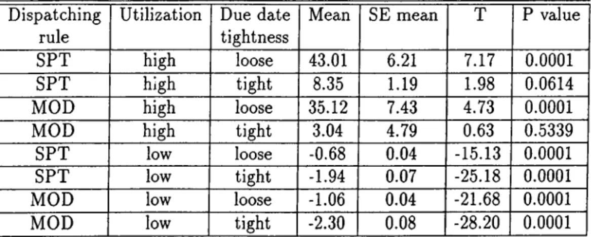 Table  5.7:  Paired  t-test  results  of PRM  for  mean  absolute  deviation  measure