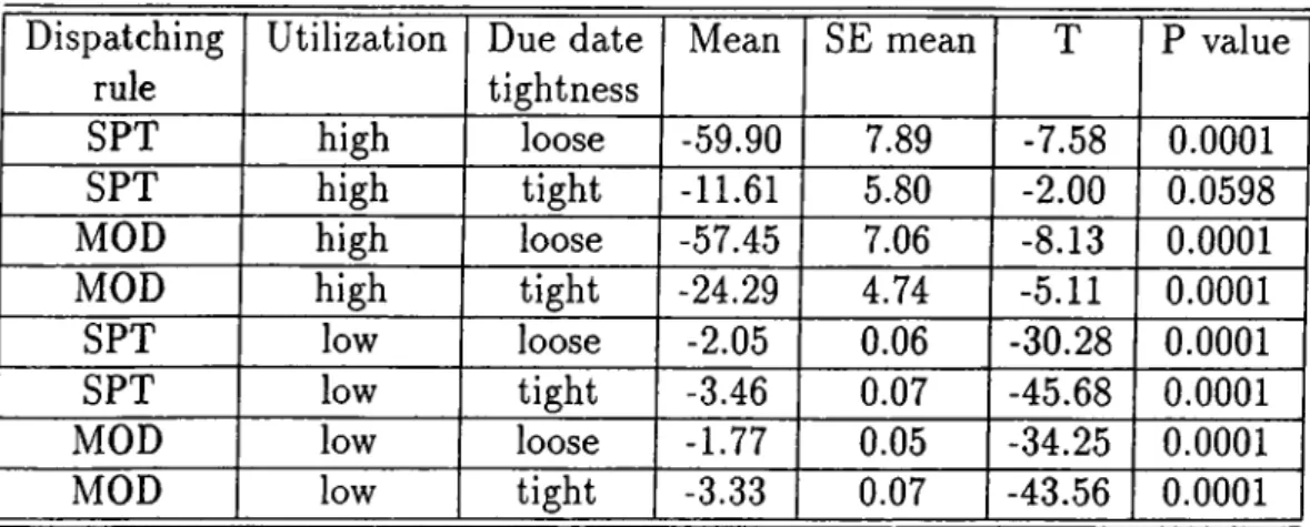 Table  5.8:  Paired  t-test  results  of PRM  for  mean  lateness  measure