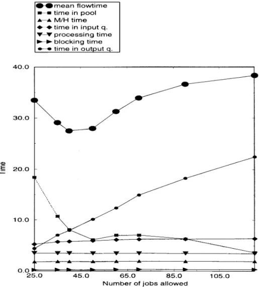Fig. 2. Components of the #ow time (for CAGG) with SPT dispatching rule at high system utilization and loose due-dates.