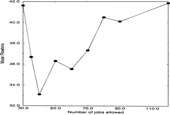 Fig. 3. Mean #ow time versus number of jobs allowed (for CAGG) with MOD dispatching rule under low system utilization with loose due-dates.