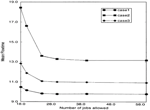 Fig. 1. Mean #ow time versus number of jobs allowed for the three cases (aggregate loading with SPT dispatching rule at high system utilization with loose due-dates).