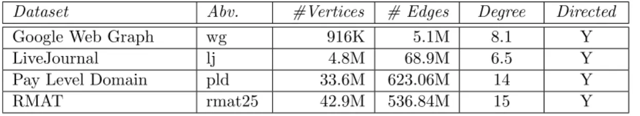Table 5.2: Datasets used for evaluation.
