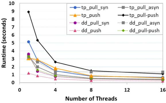 Figure 5.1: Execution time of PR with wg dataset.