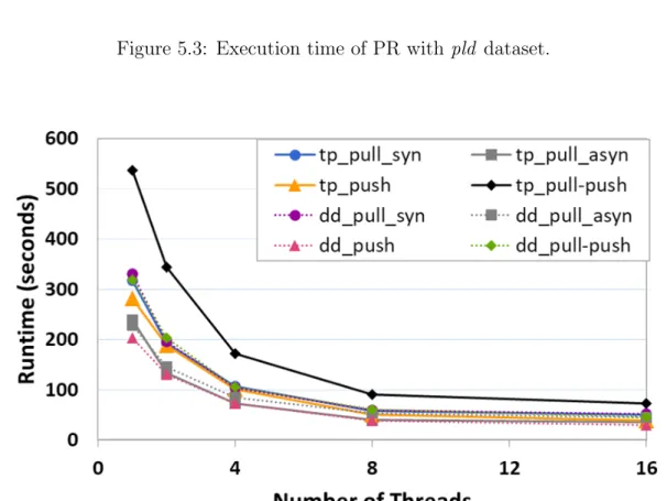 Figure 5.4: Execution time of PR with rmat dataset.