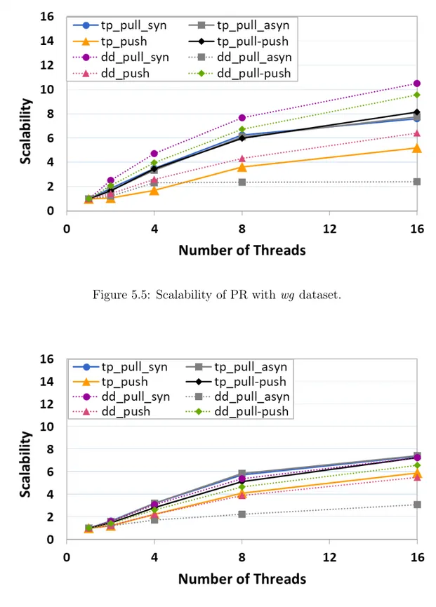 Figure 5.6: Scalability of PR with lj dataset.