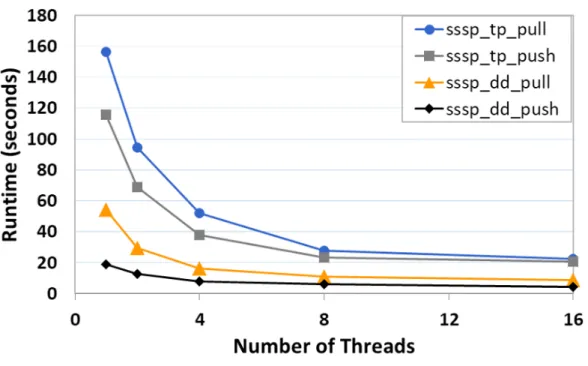 Figure 5.9: Execution time of SSSP with pld dataset.