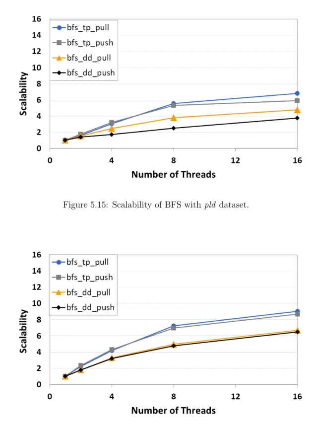 Figure 5.15: Scalability of BFS with pld dataset.