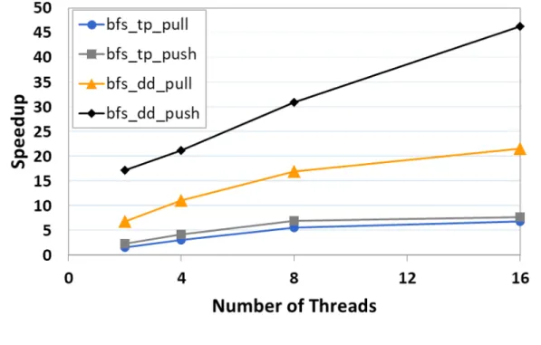 Figure 5.21: Speedups observed for BFS with pld dataset.