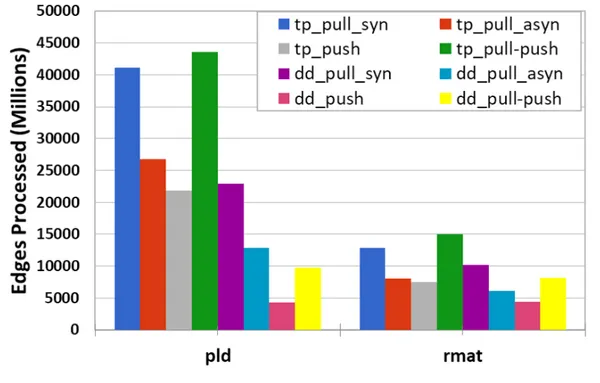 Figure 5.23: Total edges processed for PR with pld and rmat graphs.