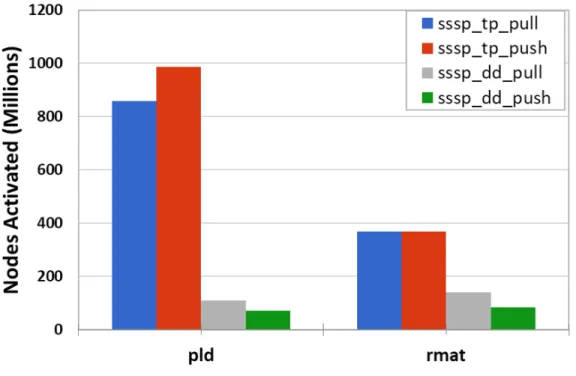 Figure 5.26: Total nodes activated for SSSP with pld and rmat graphs.