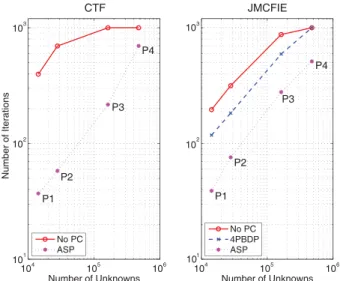 Fig. 2. Number of iterations for the solution of periodic-slab problems listed in Table I.