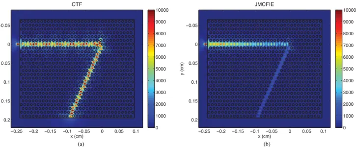 Fig. 5. Near-zone magnetic ﬁelds for a perforated PhC waveguide (P4 in Table I) illuminated by a Hertzian dipole radiating from x = −0.25 cm