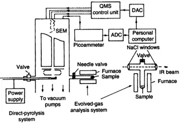 Fig.  1  Experimental  set-up.  The  quadrupole  mass  spectrometer  (QMS)  is  controlled  by  a  personal  computer  via  the  digital-to-  analogue converter (DAC)