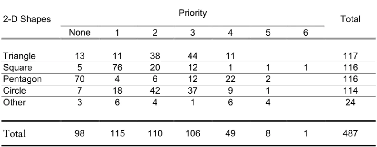 Table 3.1 The Distribution of the Students’ Priorities Determined by 2-D Shapes