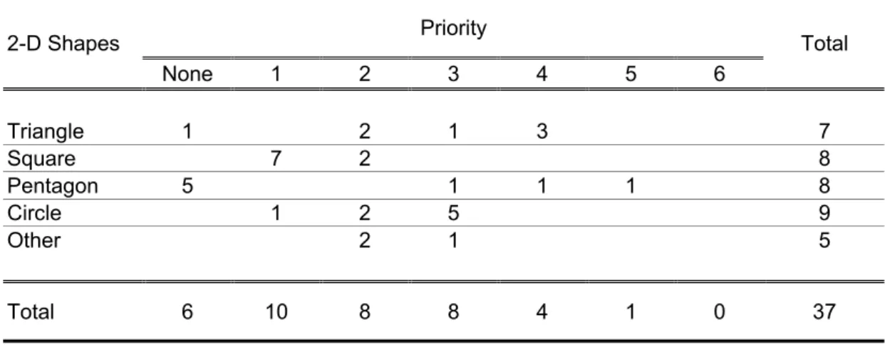 Table 3.2 The Distribution of the Instructors’ Priorities Determined by 2-D Shapes Priority 2-D Shapes None 1 2 3 4 5 6 Total Triangle 1 2 1 3 7 Square 7 2 8 Pentagon 5 1 1 1 8 Circle 1 2 5 9 Other 2 1 5 Total 6 10 8 8 4 1 0 37