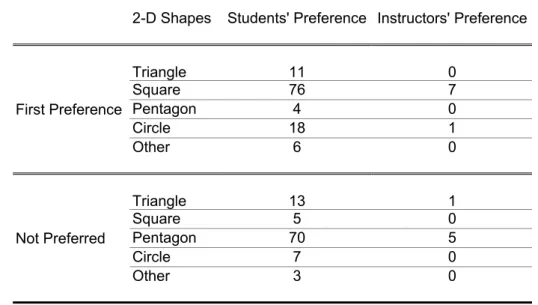 Table 3.3 The Distribution of 2-D Shape Preferences of the Students and Instructors