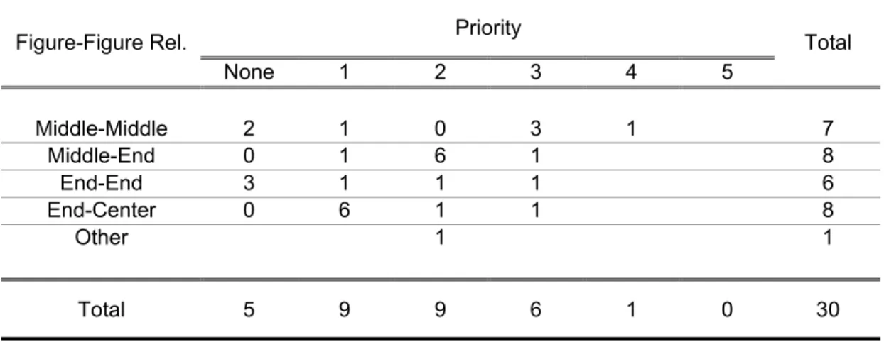 Table 3.7 The Distribution of the Instructors’ Priorities Determined by Figure-Figure Relationship Priority Figure-Figure Rel