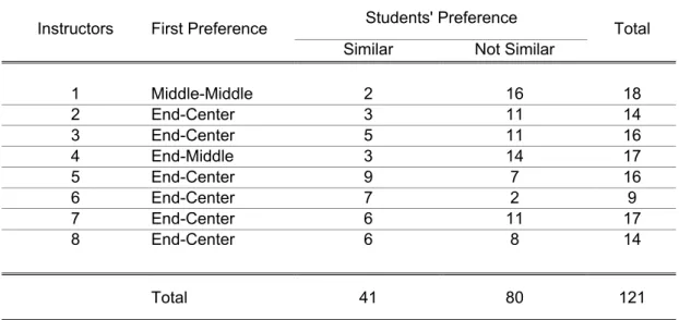 Table 3.9 The Relationship between Students and Instructors Preferences on Figure- Figure-Figure Relationship