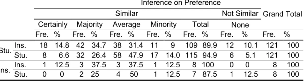 Table 3.10 Distribution of Subjects’ Inferences on the Preference of Instructors and Students on Figure-Figure Relationship
