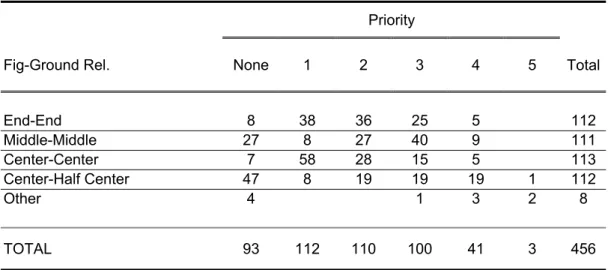 Table 3.11 The Distribution of Students' Priorities Determined by Figure-Ground Relationship