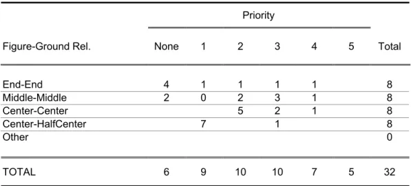 Table 3.12 The Distribution of the Instructors' Priorities Determined by Figure- Figure-Ground Relationship