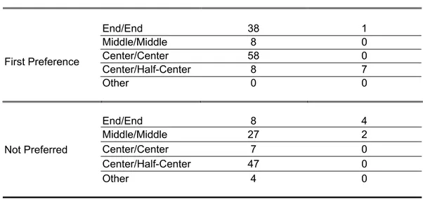 Table 3.13 The Distribution of Figure-Ground Relationship Preferences of Students and Instructors