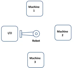 Figure 5.1: 3-Machine Robot Centered Cell