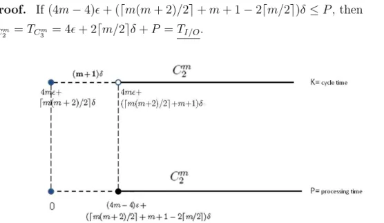 Figure 5.2: Cycle time-Processing time region where C 2 m dominates the rest of pure cycles