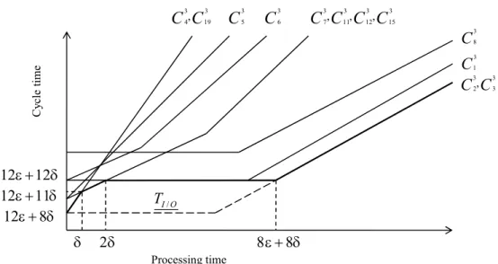 Figure 5.3: 3-machine cell analysis