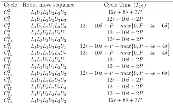 Table 5.1: Some of the robot move sequences and corresponding cycle times in 3-machine robotic cells