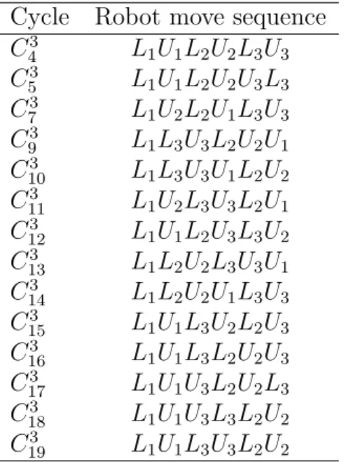 Table 5.2: The feasible pure cycles in the cycle time region K < 12² + 12δ and corresponding robot move sequences