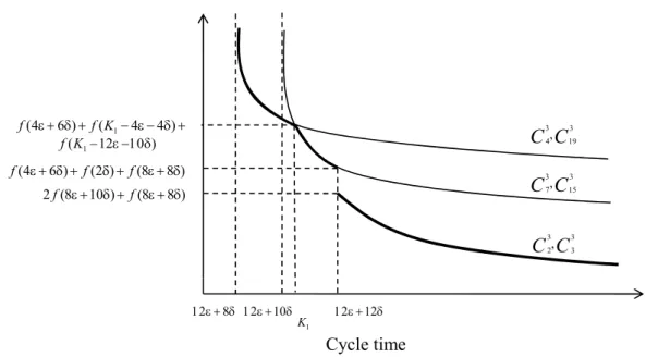 Figure 5.4: 3-machine cell with controllable processing times analysis