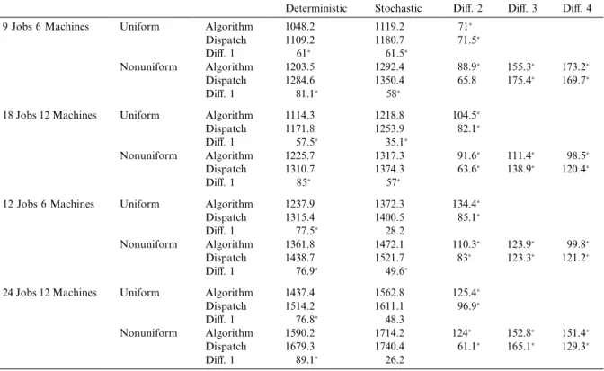 Table 4 Makespan results