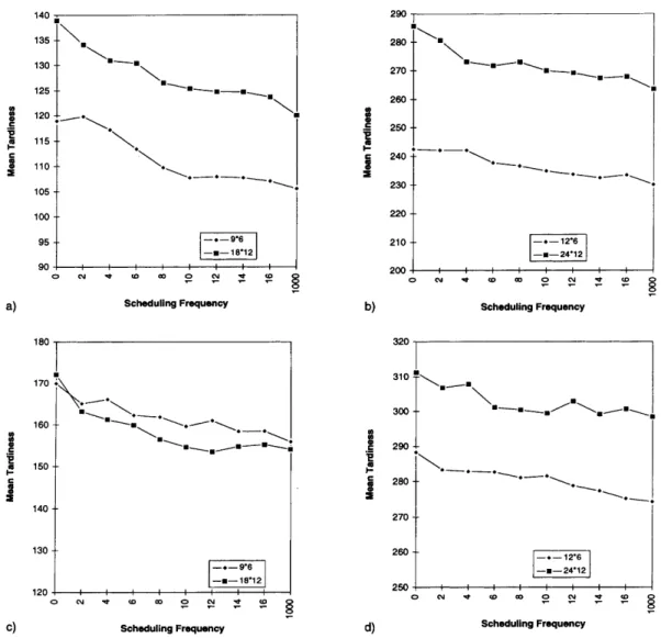 Fig. 1. Interactions between scheduling frequency and mean tardiness. (a) Scheduling frequency vs mean tardiness, uniform case