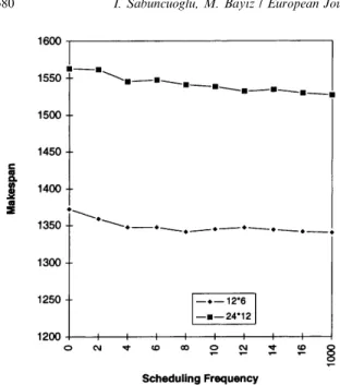 Fig. 2. Interactions between scheduling frequency and make- make-span values.